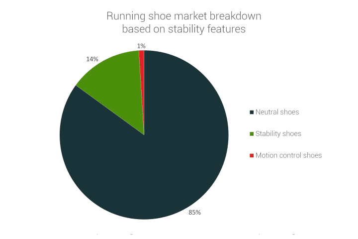 Prices of shoes with arch support