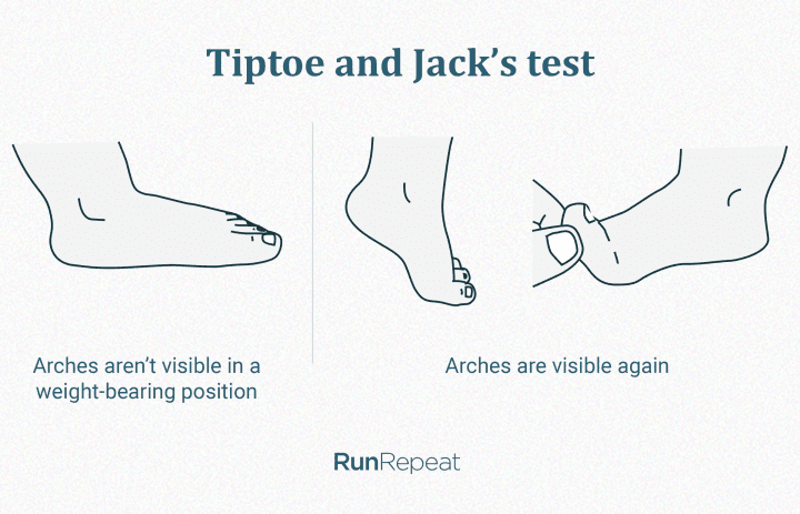Tip toe and Jack test