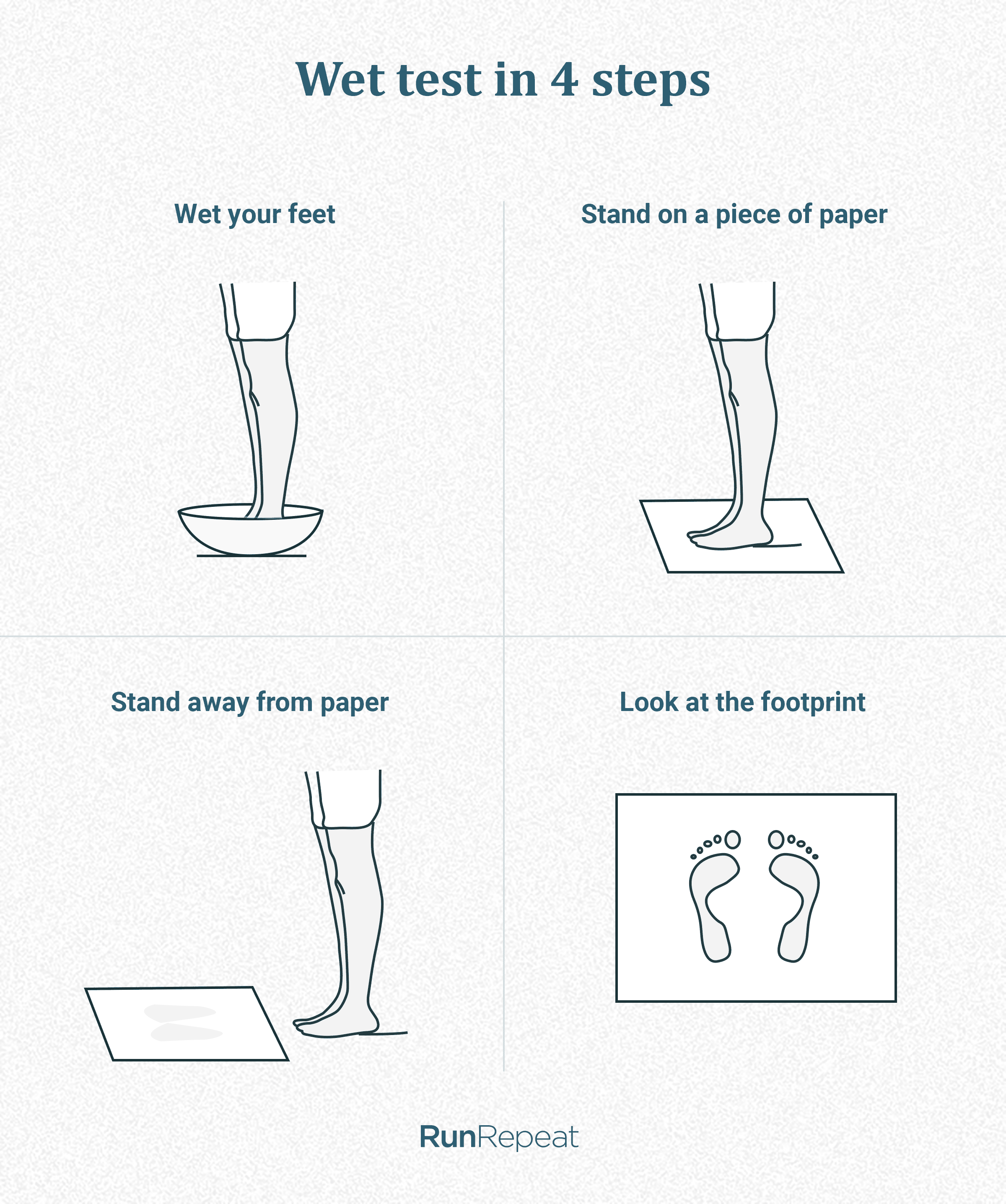 How to do a wet test