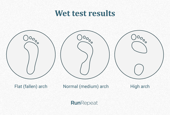 Footprint analysis using a wet test
