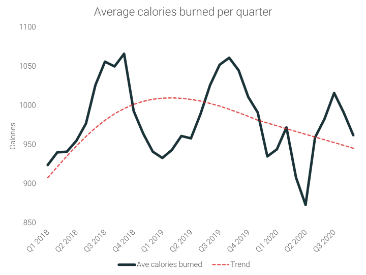 Average calories burned per quarter