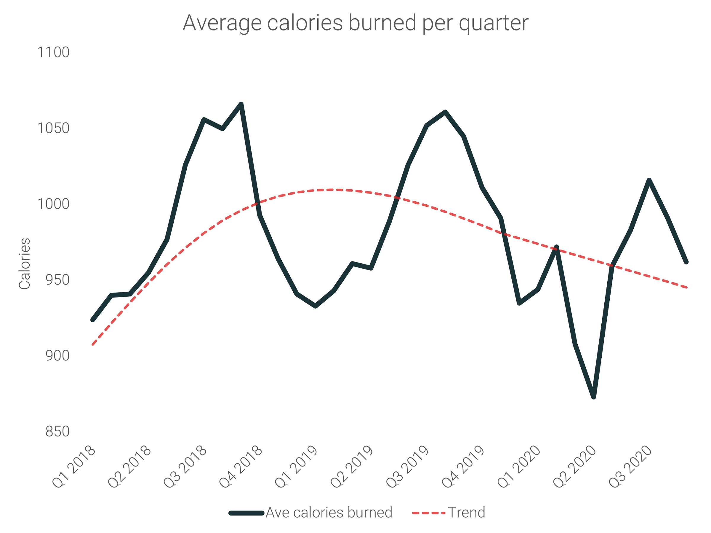 Average calories burned per quarter