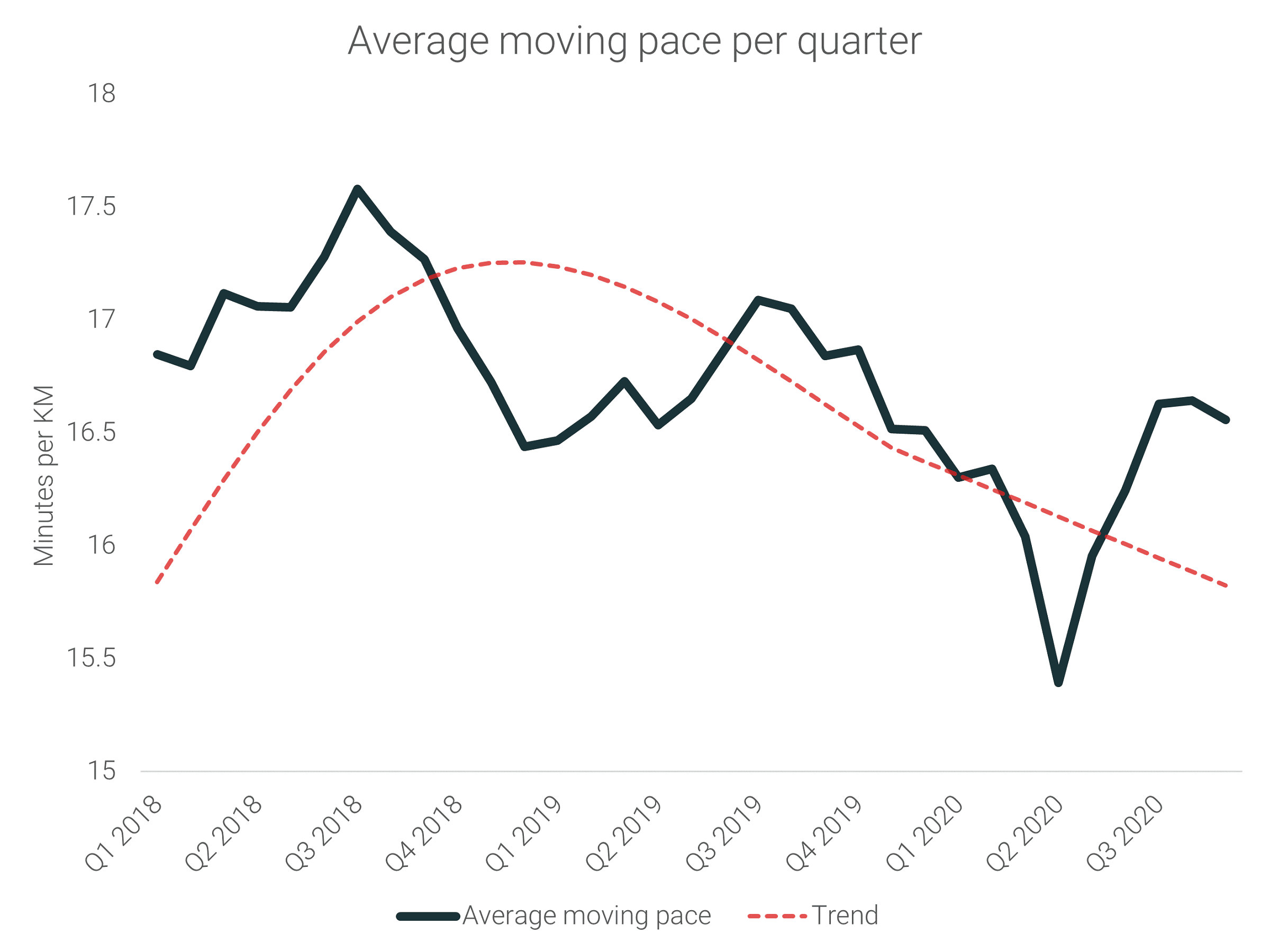 Average moving pace per quarter