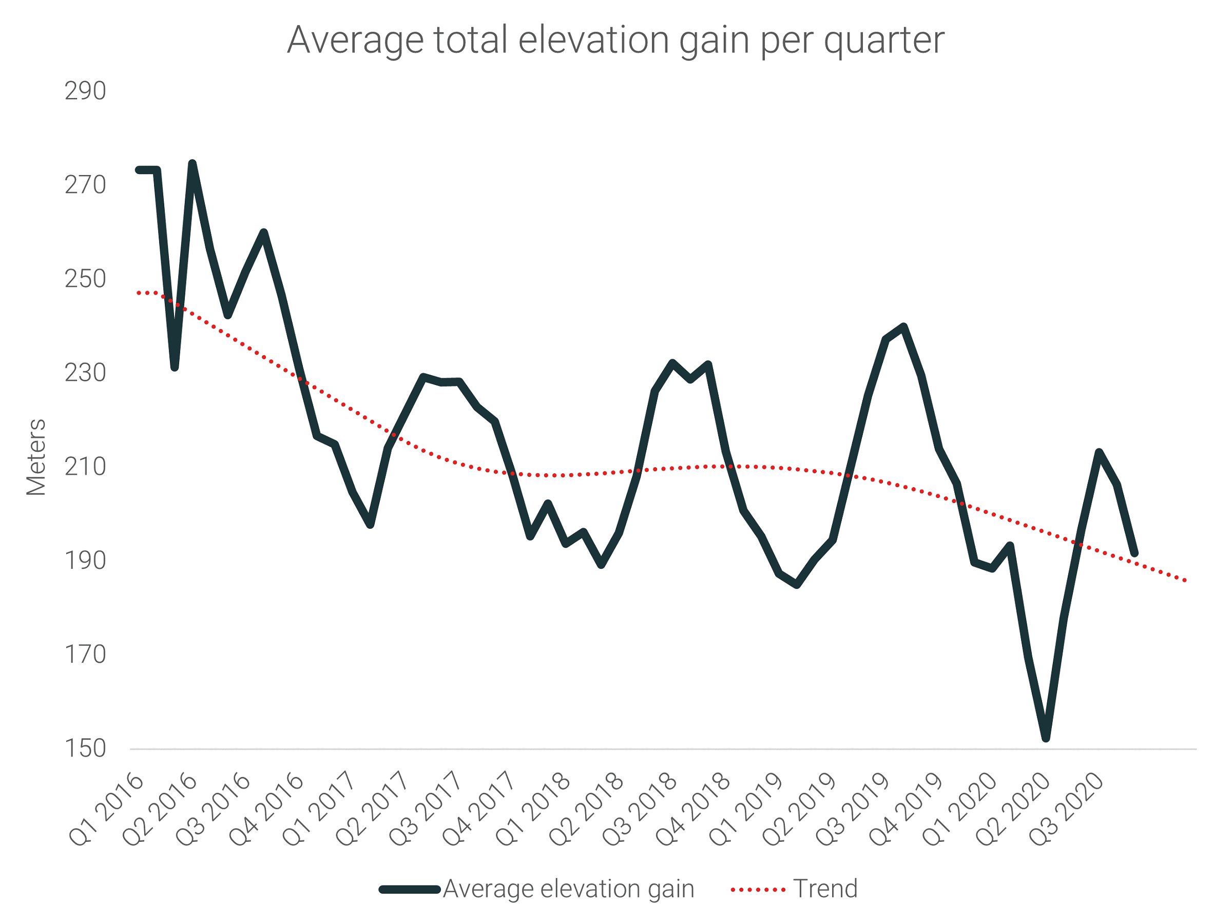 Average total elevation gain per quarter