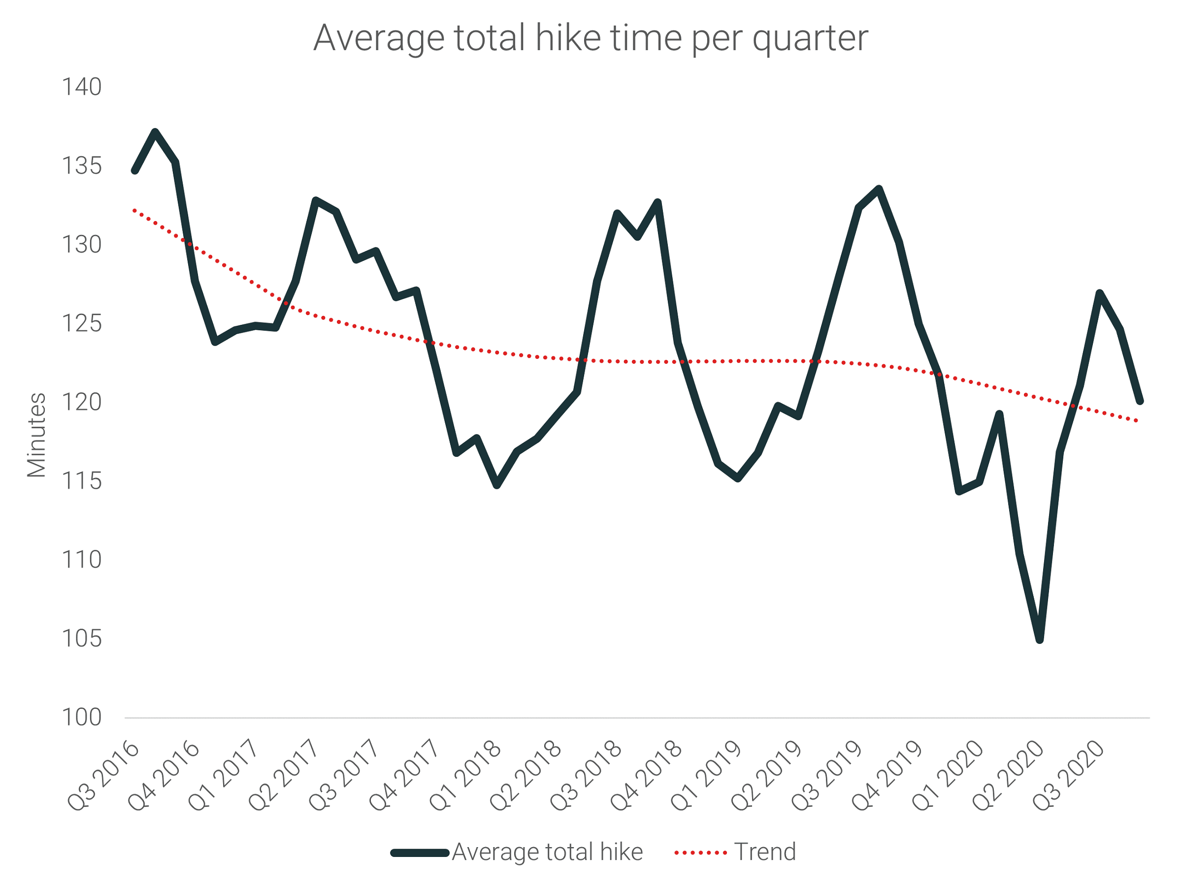 Average total hike time per quarter