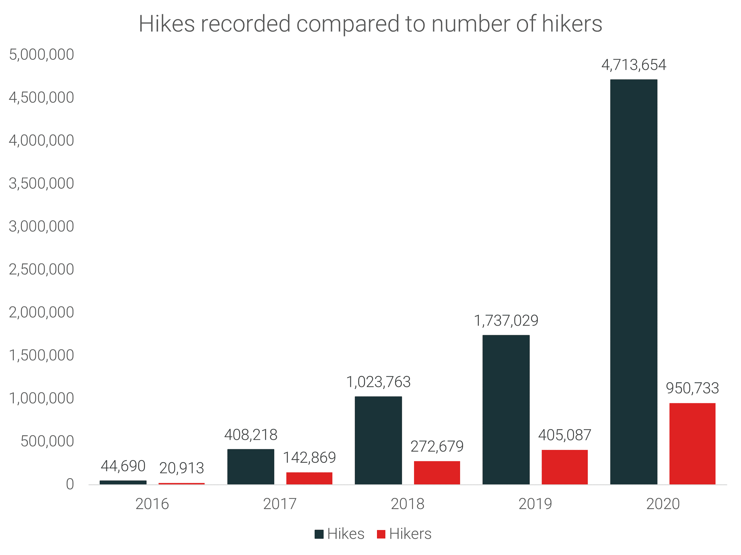 Hikes recorded compared to number of hikers