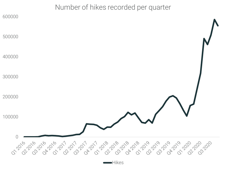 Number of hikes per quarter