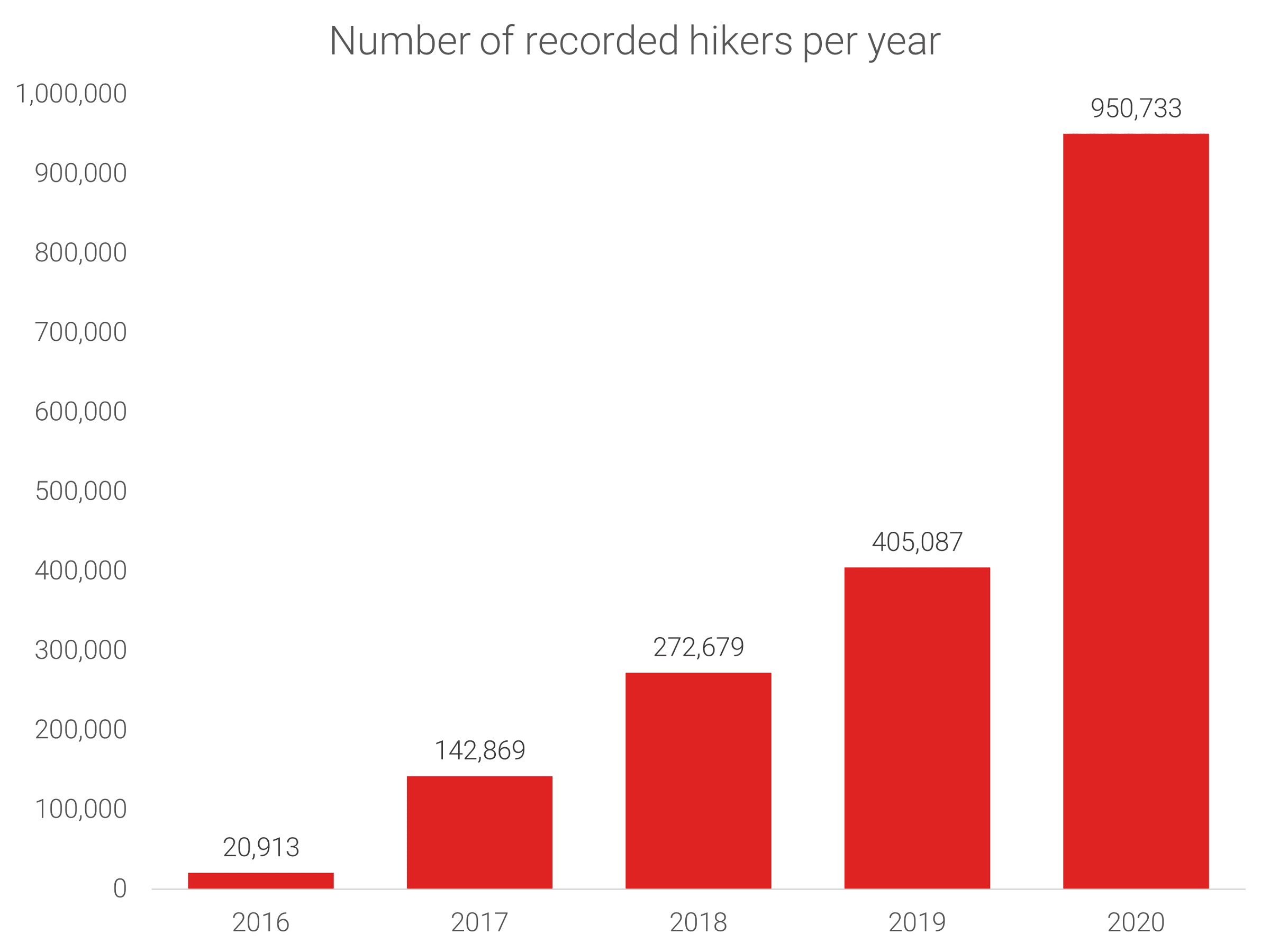 Number of recorded hikers per year