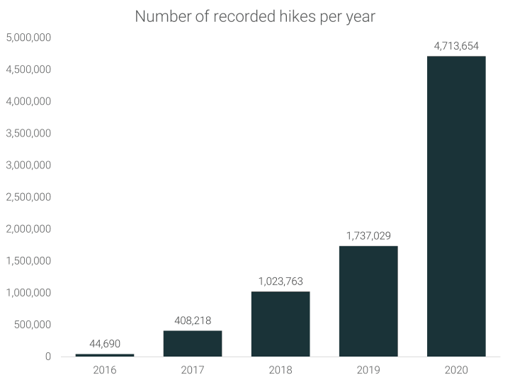 Number of recorded hikes per year