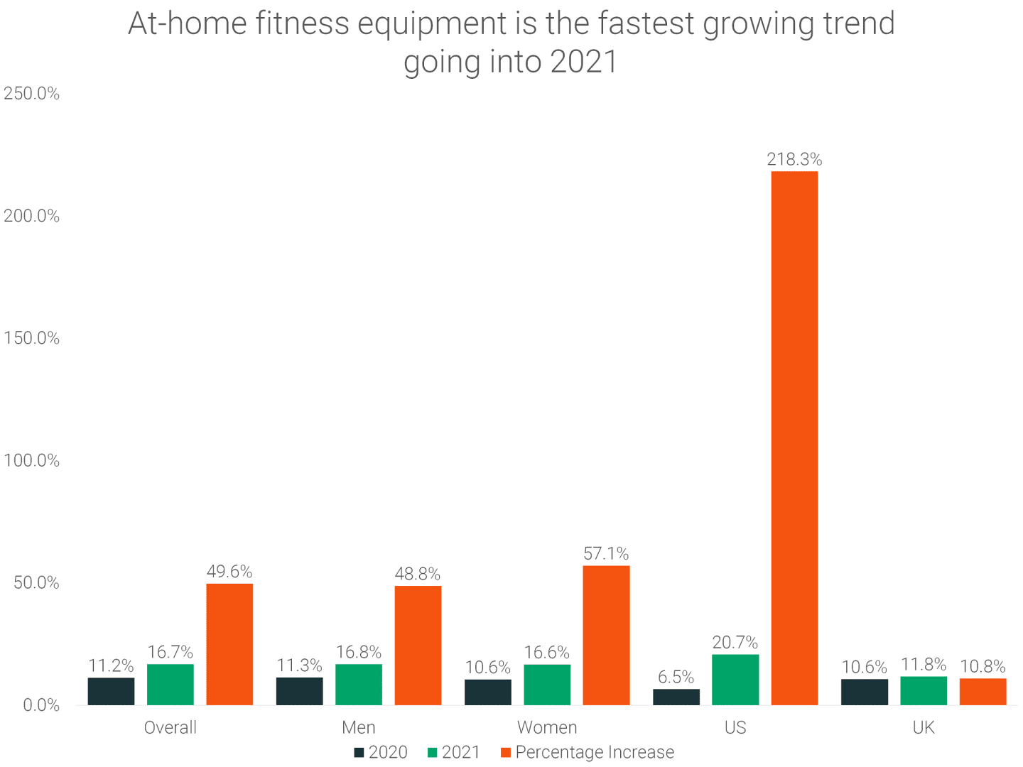 Fitness Trends 2021: New Trends In Fitness [Global Report] | RunRepeat