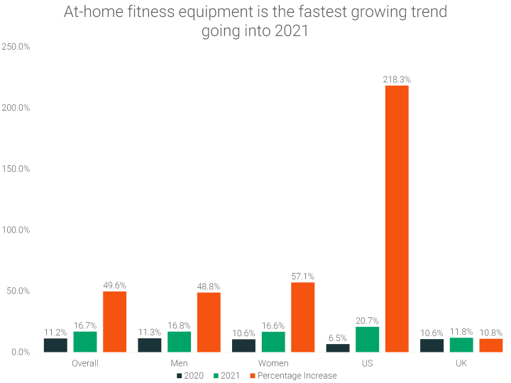 at-home-fitness-equipment-fastest-growing-trend-2021