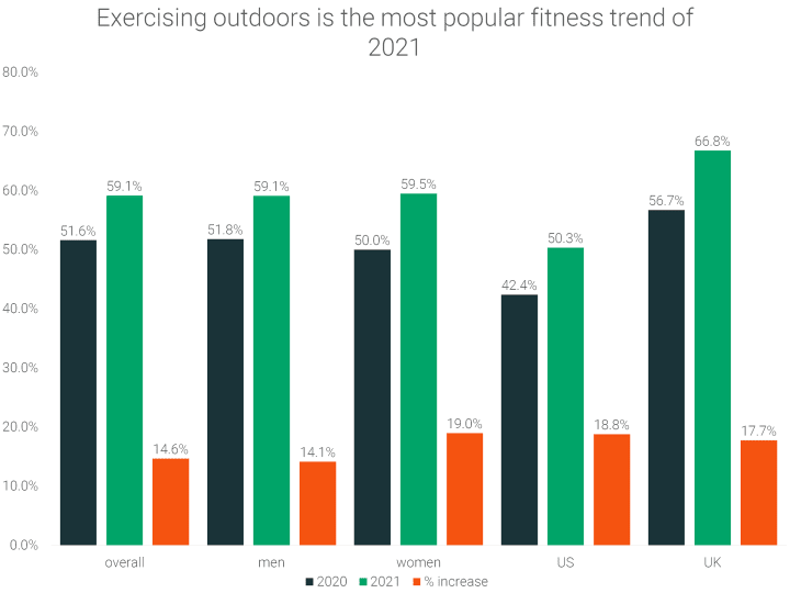 Fitness Trends 2021: New Trends in Fitness [Global Report]