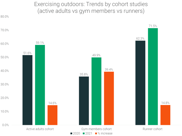 exercising-outdoors-trends-by-cohort