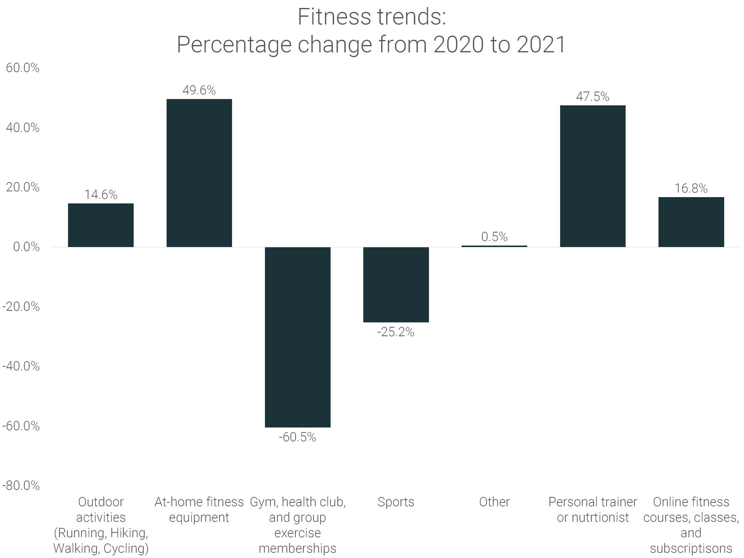 Fitness-trends-2021-vs-2020-percent-change