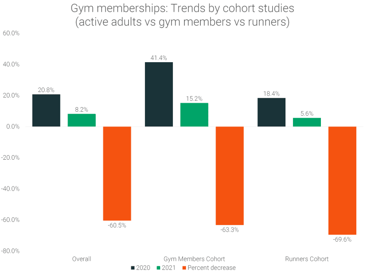 gym-membership-trends-by-cohort-study