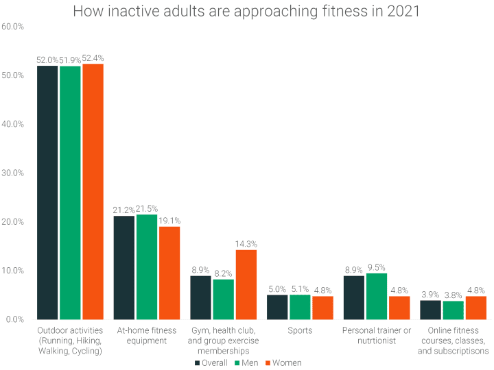 Fitness Trends 2021: New Trends in Fitness [Global Report]