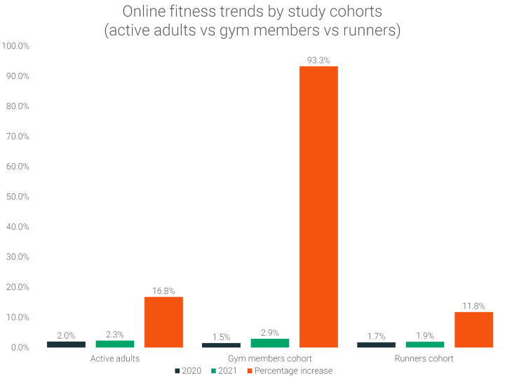 online-fitness-trends-2021-by-cohort