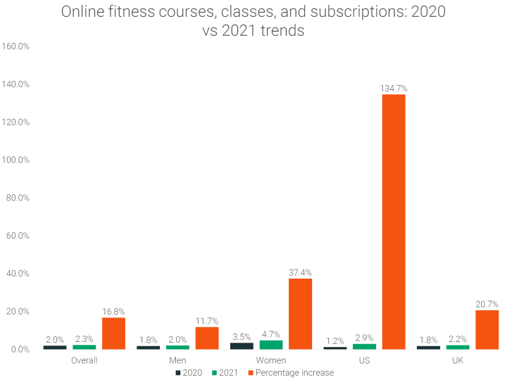 online-fitness-trends-2021-vs-2020