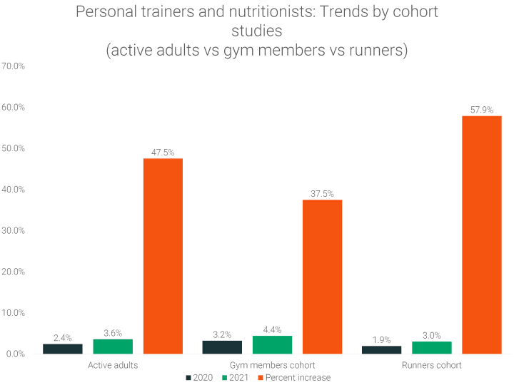 personal-trainer-and-nutritionist-trends-by-cohort