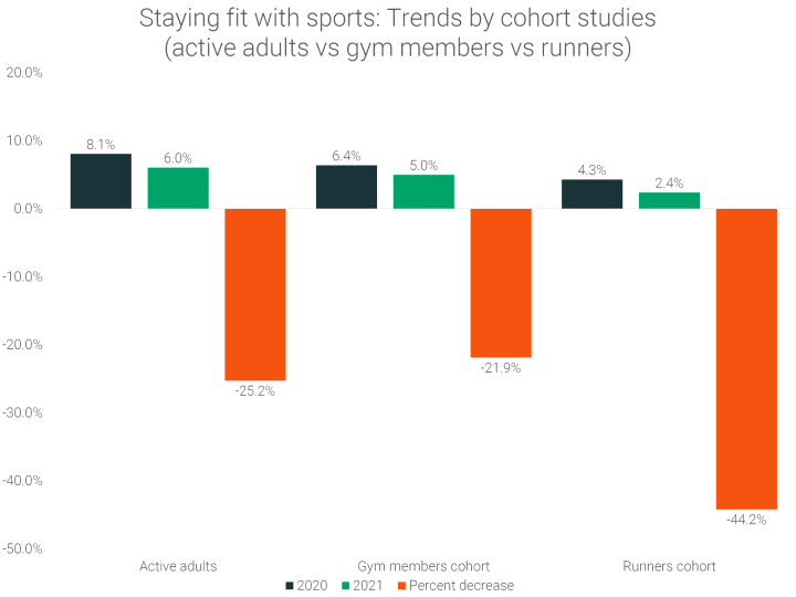 staying-fit-with-sports-trends-by-cohort