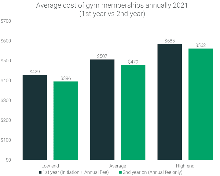 average-annual-gym-membership-cost-2021-yearly-price
