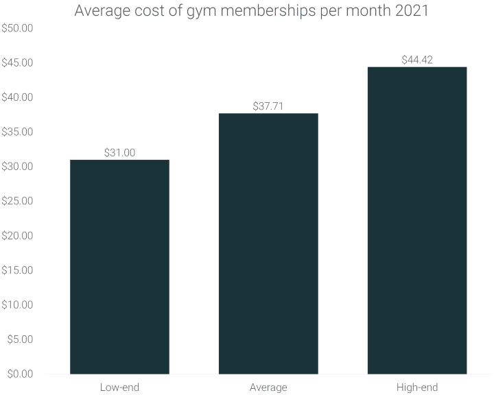 Average Gym Membership Cost 2021 [Gym Price Analysis] RunRepeat