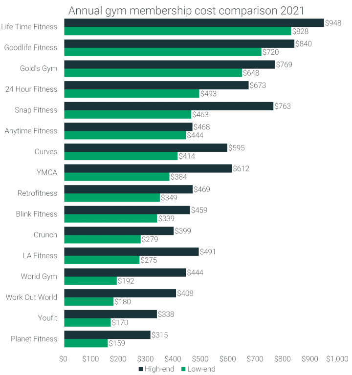 Average Gym Membership Cost 2021