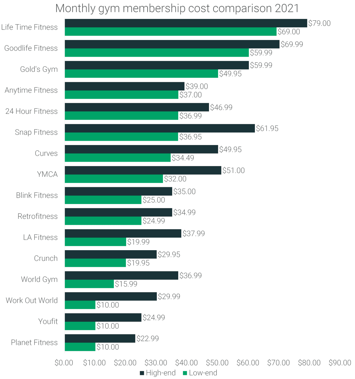 Average Gym Membership Cost 2021 [Gym Price Analysis] RunRepeat