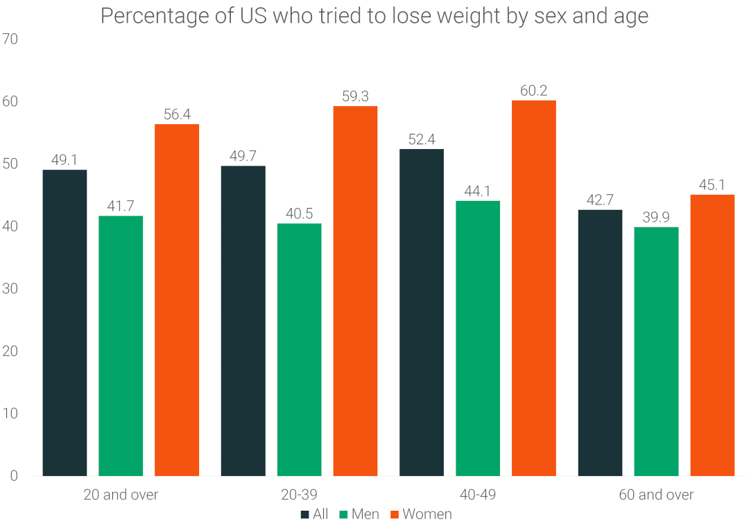 40+ Weight Loss Statistics 2021 | RunRepeat