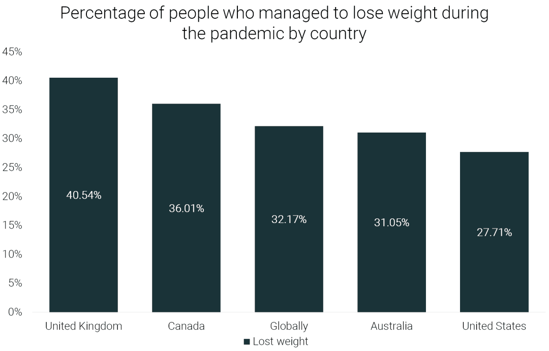 40 Weight Loss Statistics 2021 Runrepeat 9059