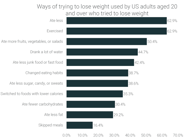 ways-of-trying-to-lose-weight-by-US-adults