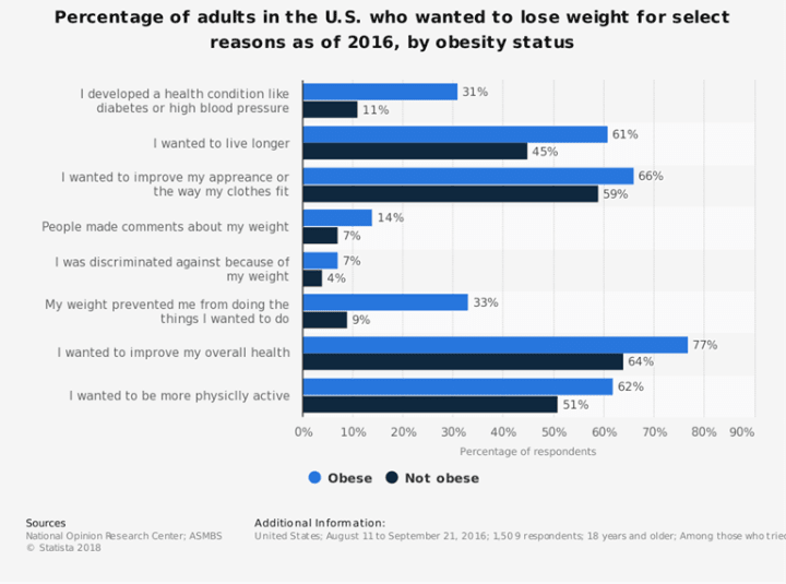 why-US-adults-wanted-to-lose-weight