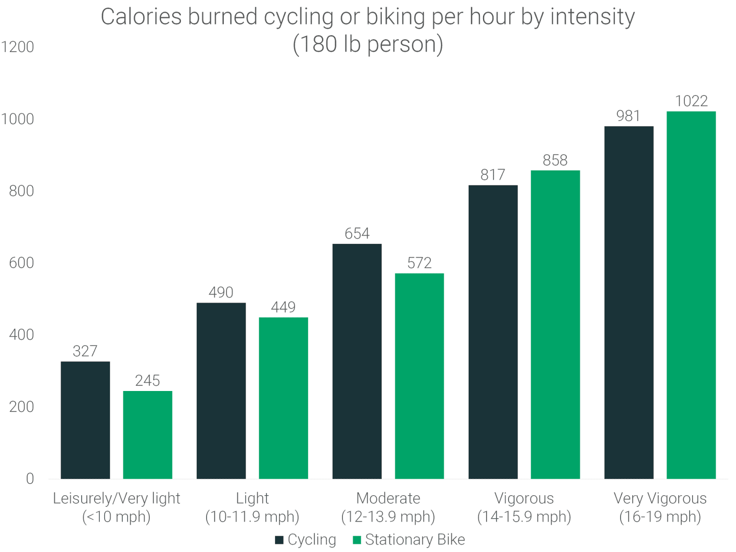Calories Burned Biking How Many Calories Does Cycling Burn RunRepeat
