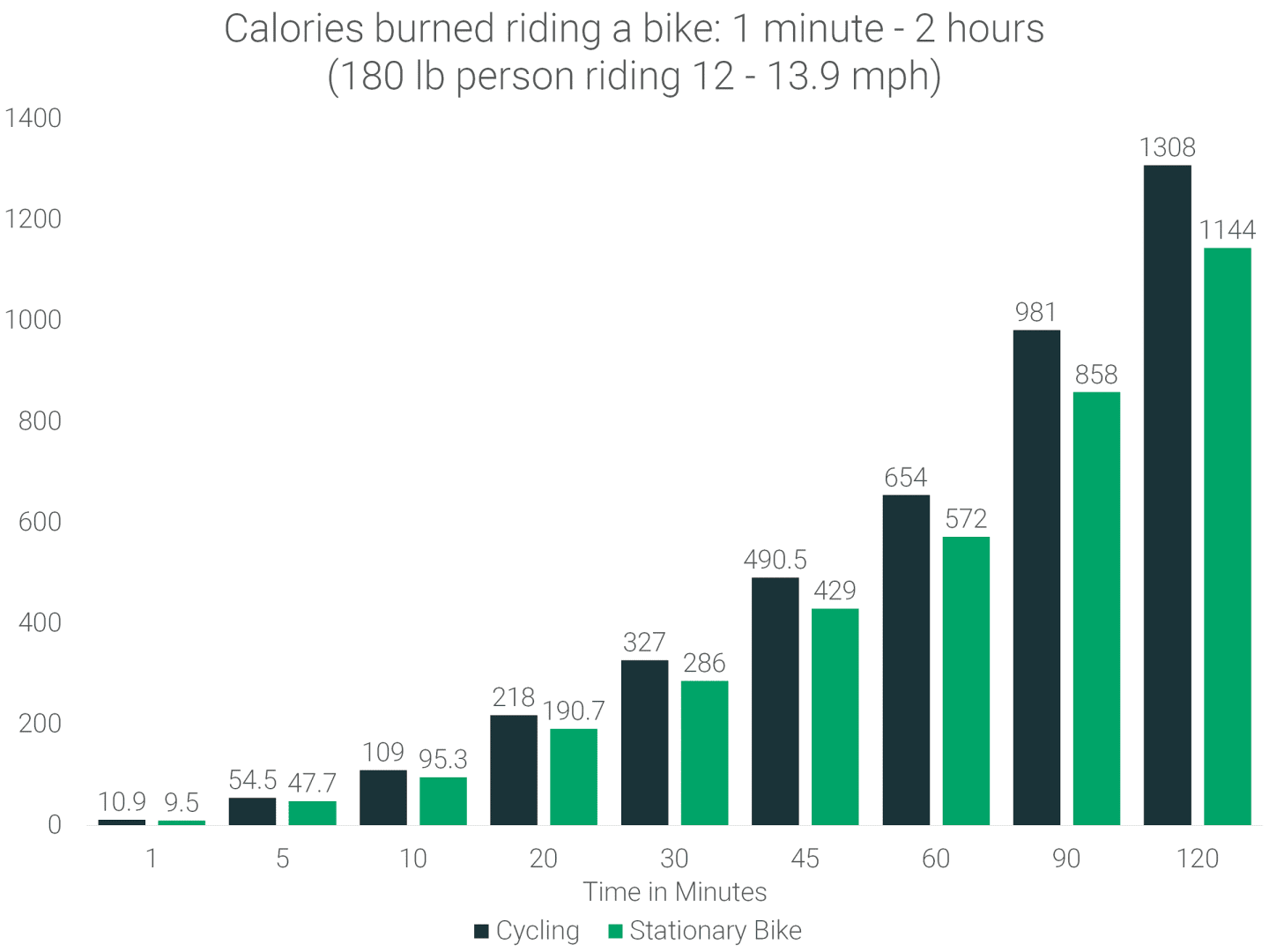 How many calories burned cycling a mile