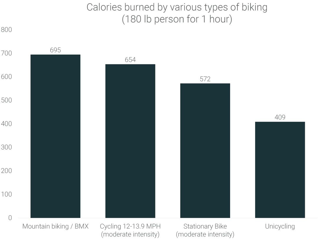 Calories Burned Biking How Many Calories Does Cycling Burn RunRepeat