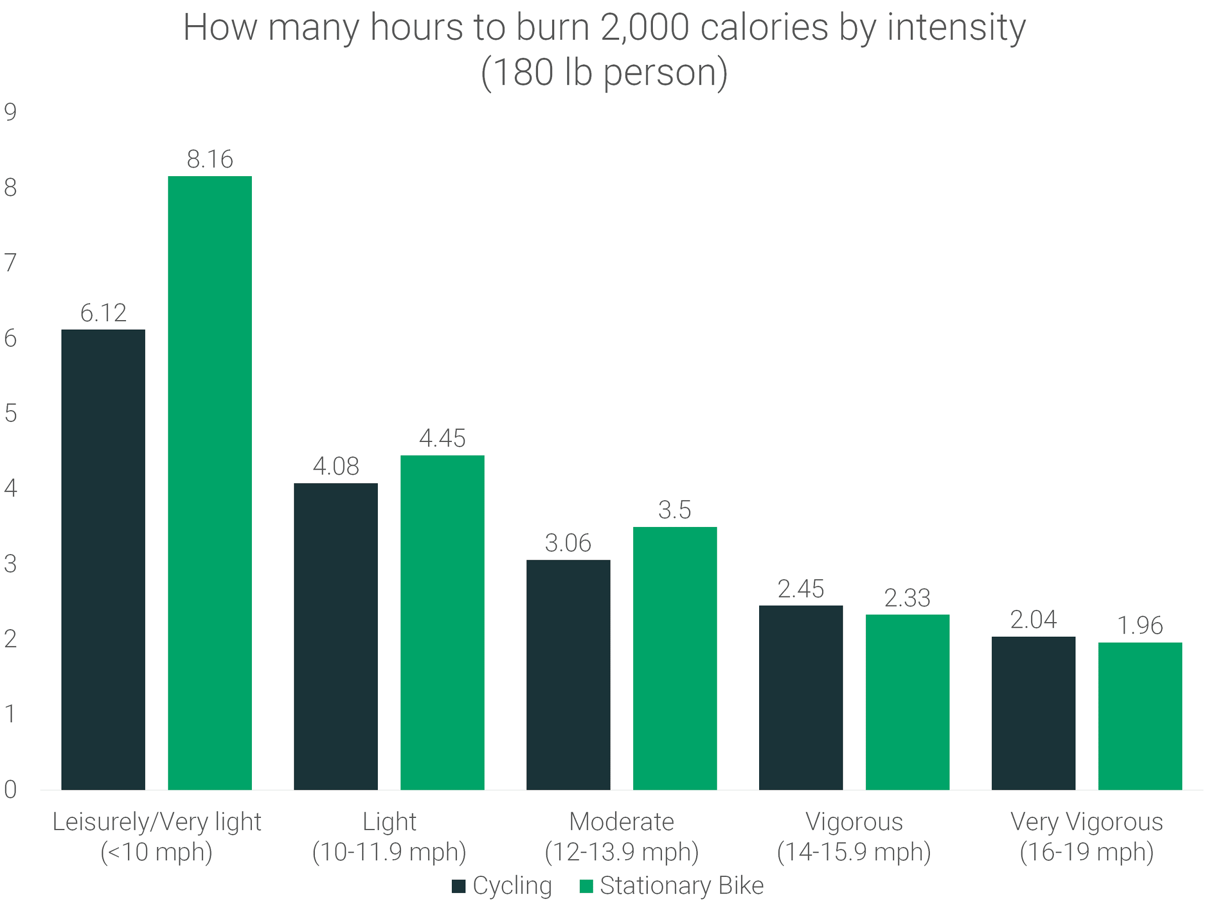 how-many-hours-to-burn-2000-calories-biking