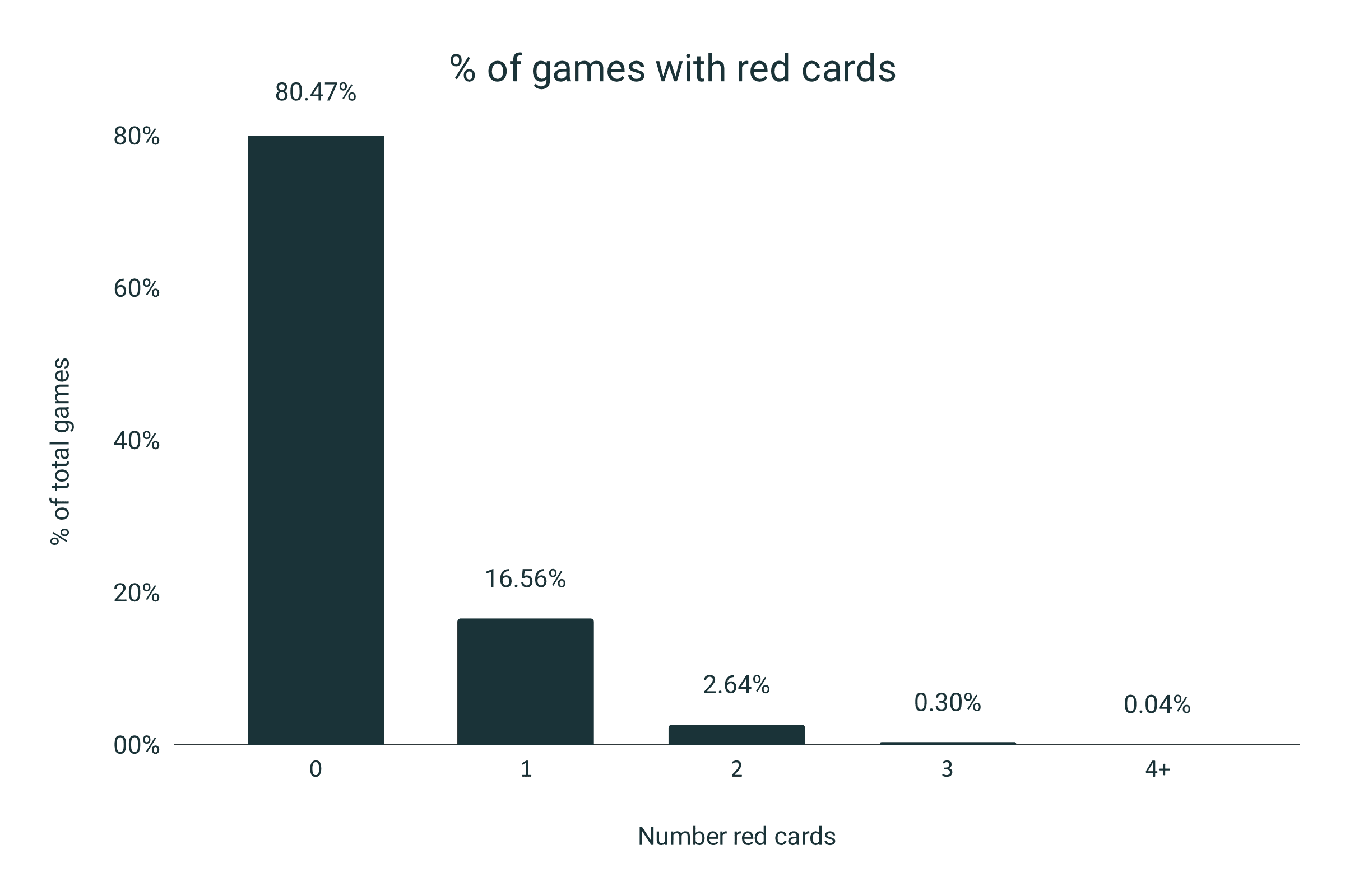 Red cards down 21.4% in last decade [Analysis of 19,985 games]