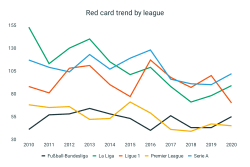 Red cards down 21.4% in last decade [Analysis of 19,985 games]