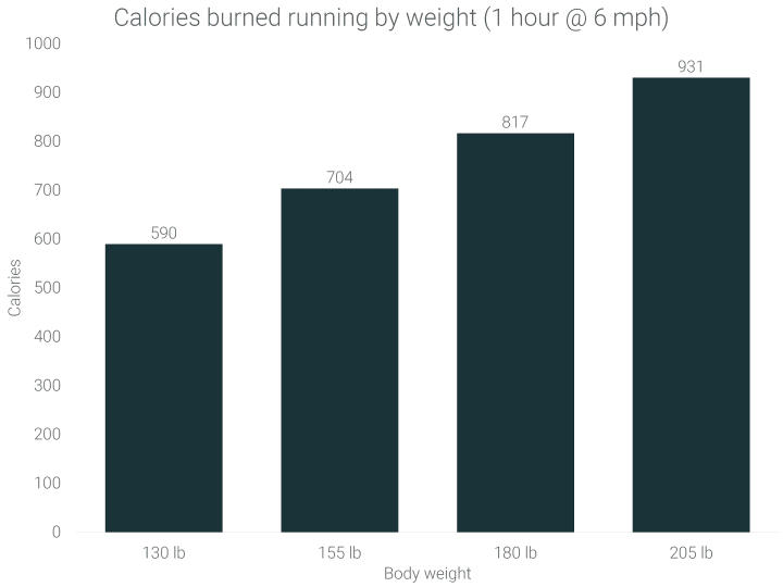 calorías-quemadas-corriendo-por-peso