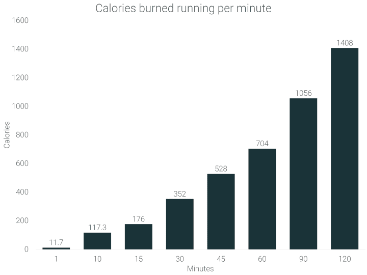 calorias quemadas corriendo en minutos