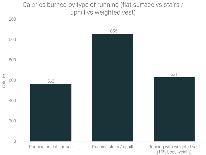 calories-burned-running-stairs-uphill-vs-flat-surface-vs-weighted-vest