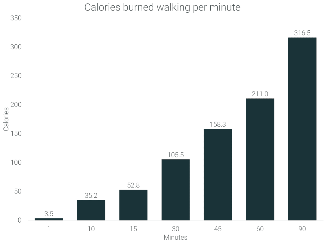 Calorías que quemas al caminar. ¿Cuántas calorías se queman caminando