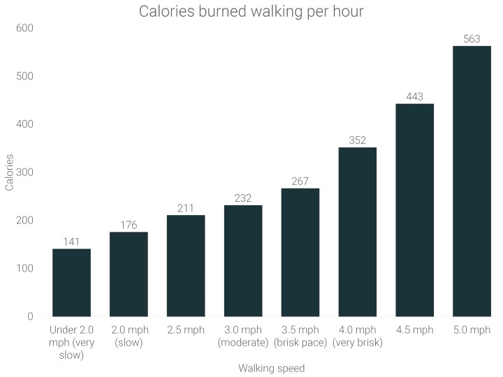 Calories-burned-walking-per-hour-at-different-speeds