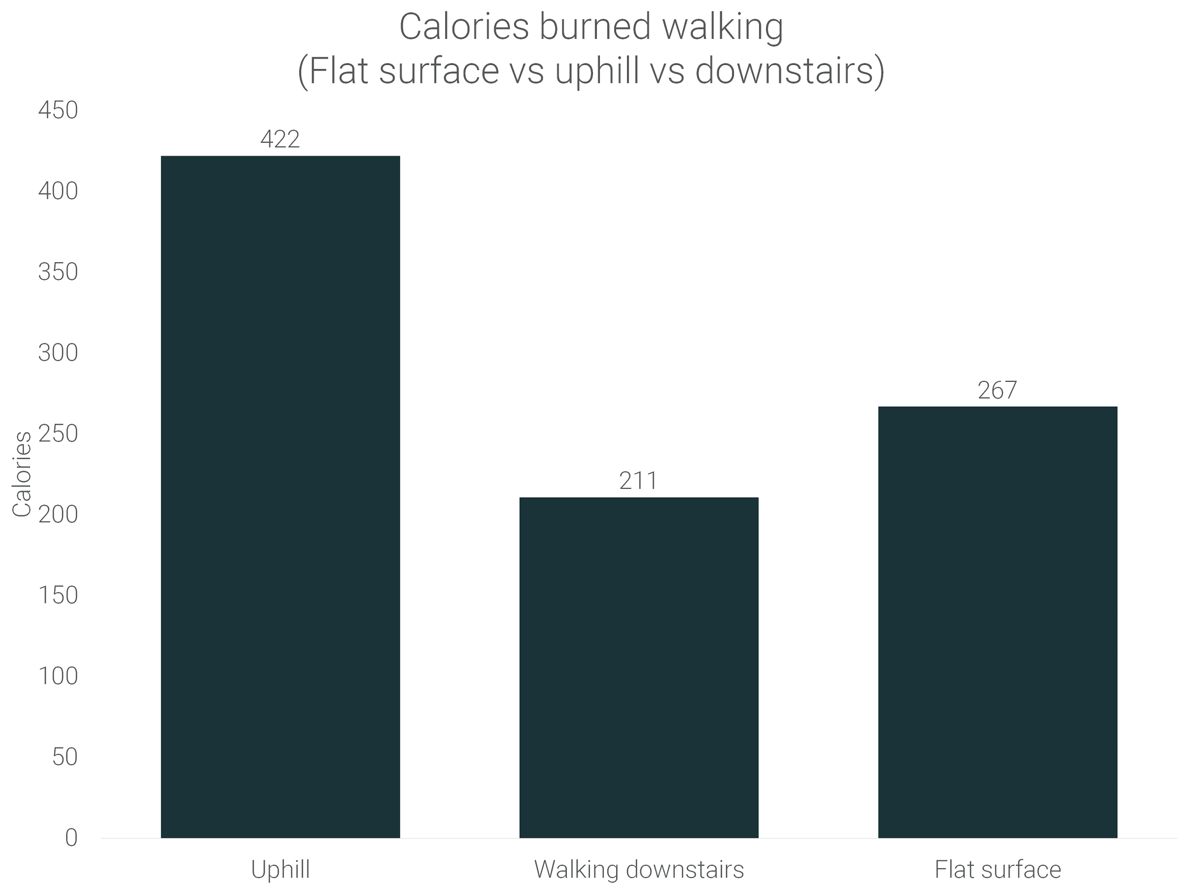 calories-burned-walking-uphill-vs-flat-surface-vs-down-stairs