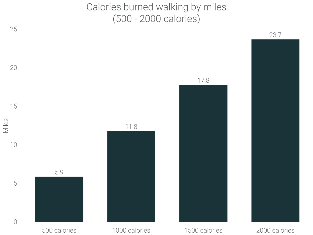 Calorías que quemas al caminar. ¿Cuántas calorías se queman caminando