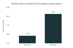 Away teams 41.6% more likely to be shown a red card [Data analysis]