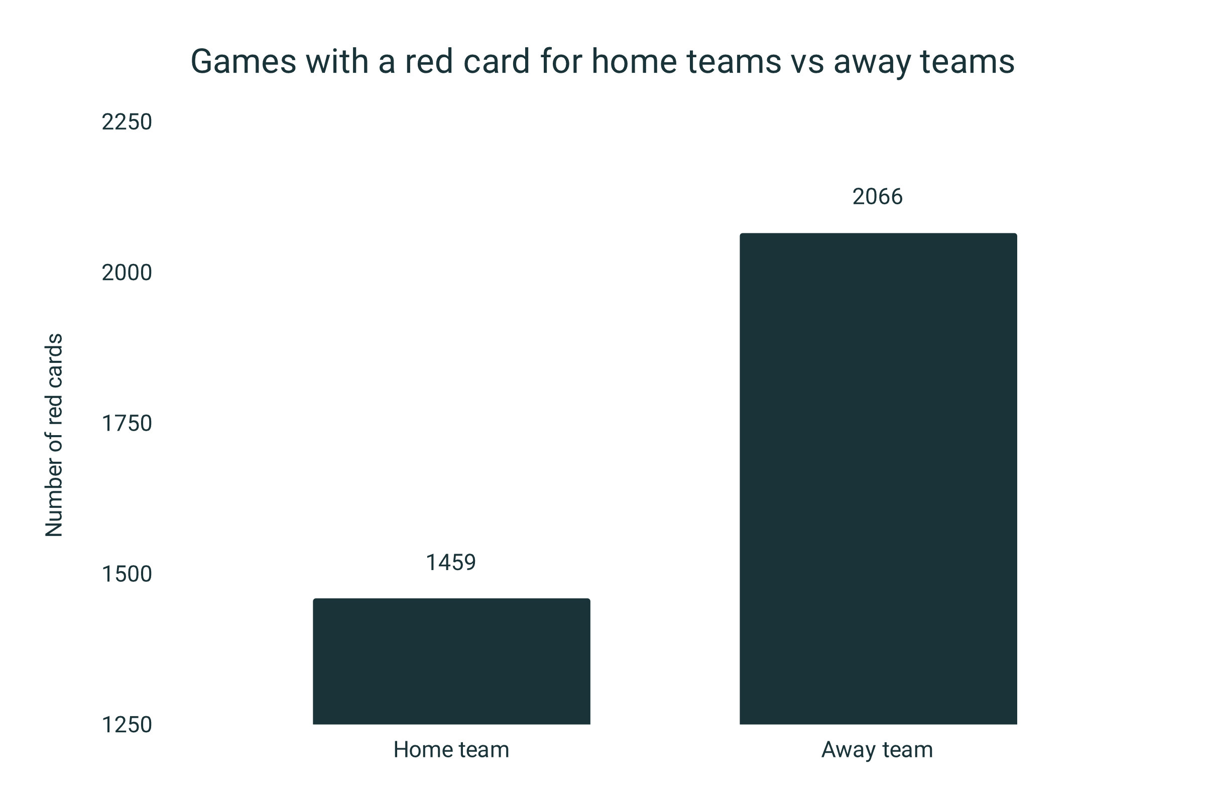 Los equipos visitantes tienen un 41,6 % más de probabilidades de ver una tarjeta roja [Análisis de datos]