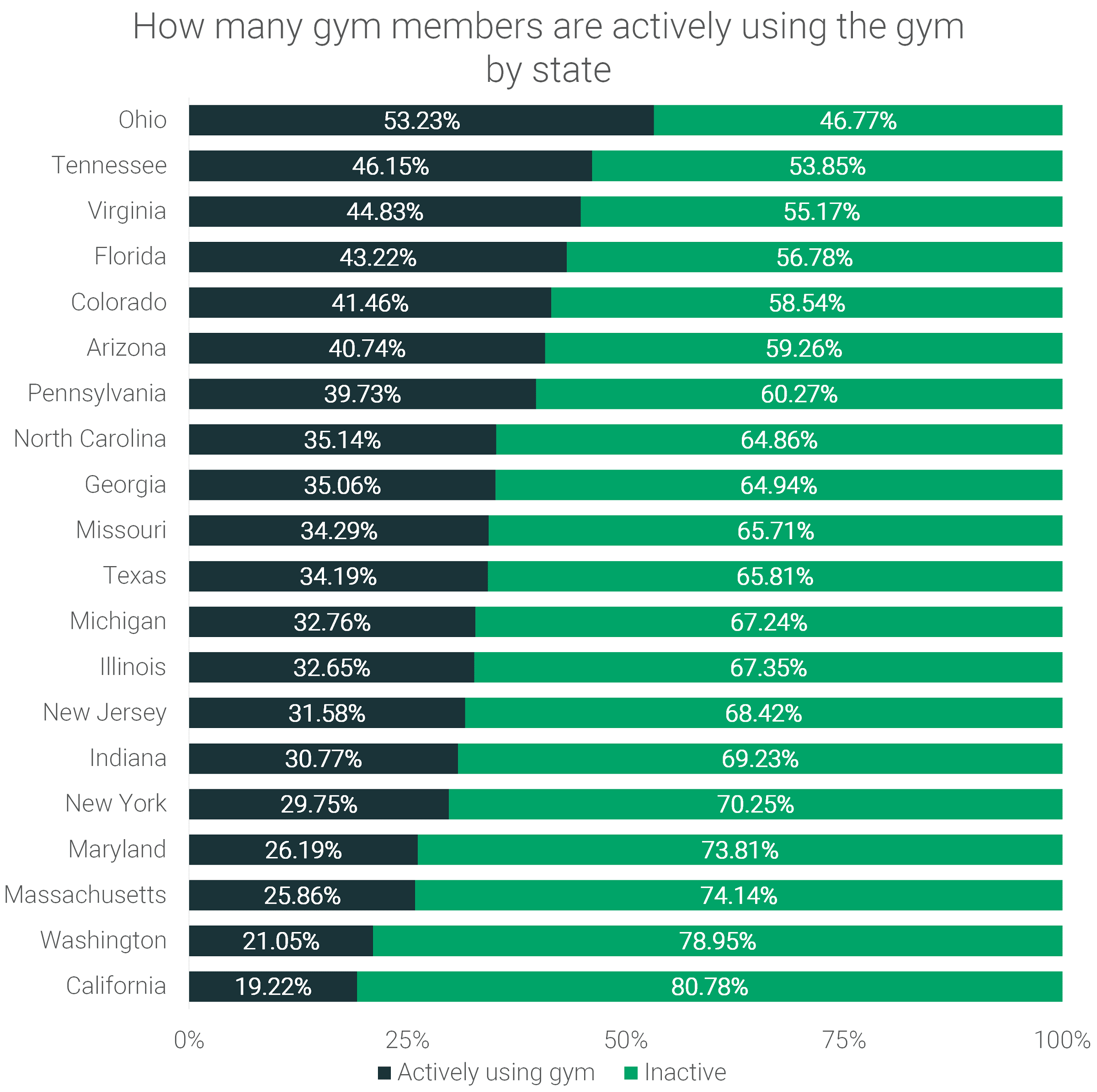 how-many-gym-members-are-actively-using-the-gym-by-state