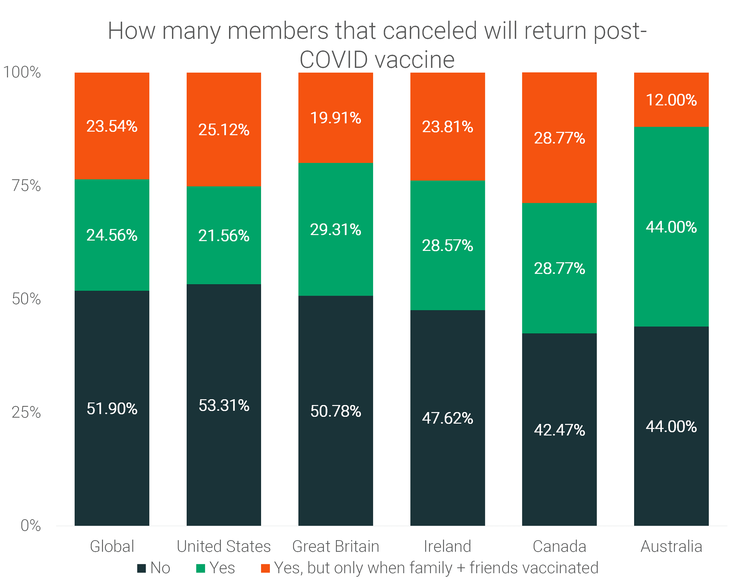 how-many-members-that-canceled-will-return-post-covid-vaccine