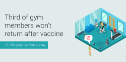 1/3 gym members won't return after vaccine (11K surveyed)